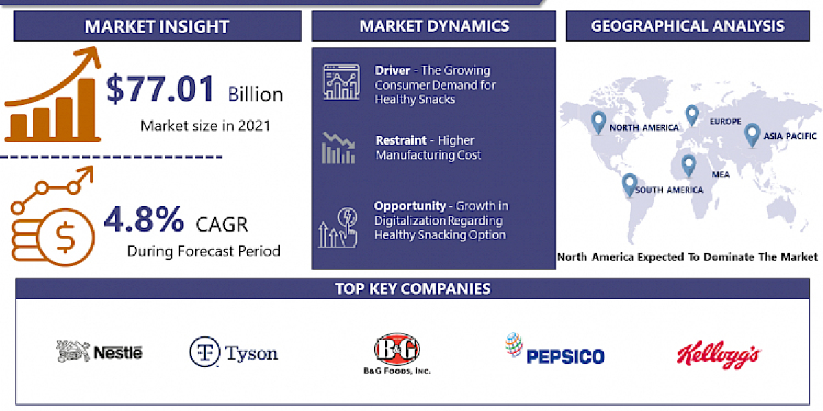 Global Healthy Snacks Market – Industry Trends and Forecast to 2030