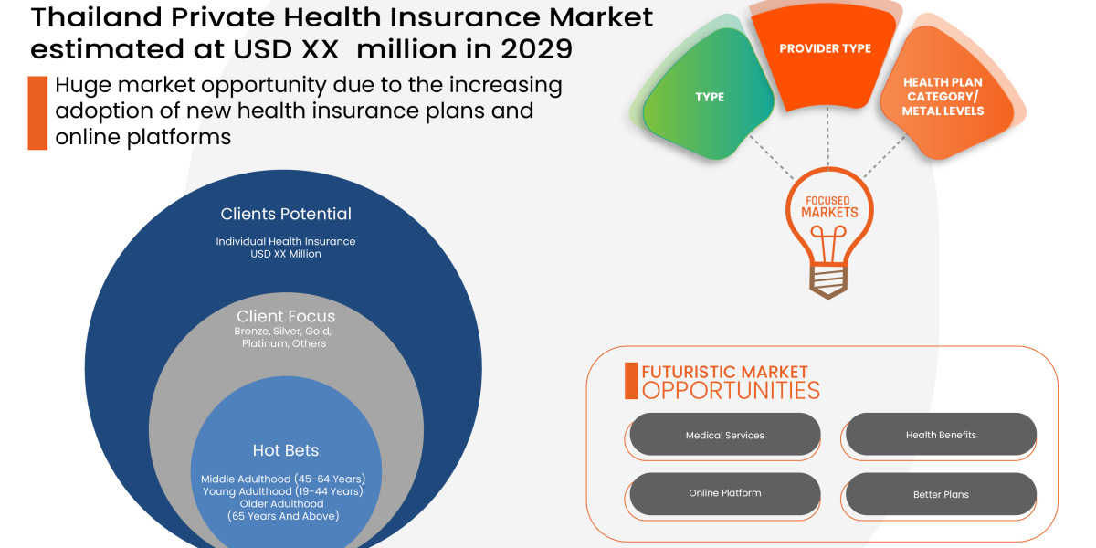 Thailand Private Health Insurance Market Industry Share, Size, Growth, Demands, Revenue, Top Leaders, Industry Trends an