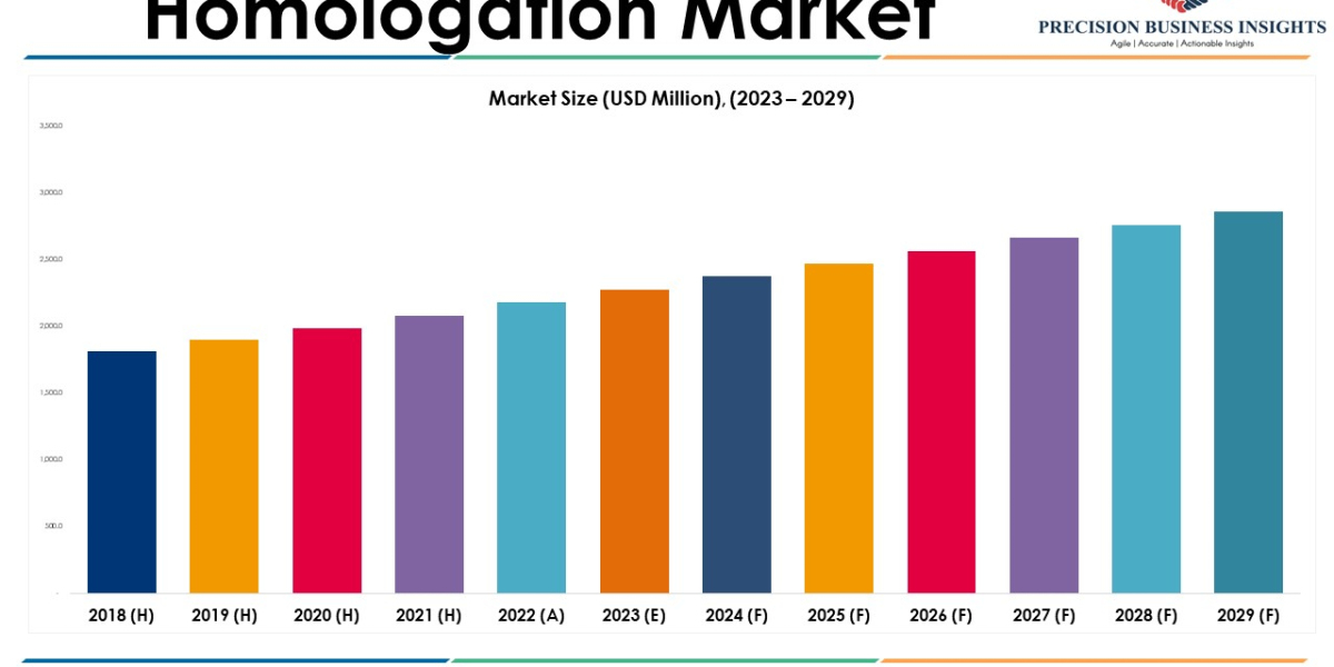 Homologation Market 2023 - Global Analysis, Trends, Forecast Up To 2029