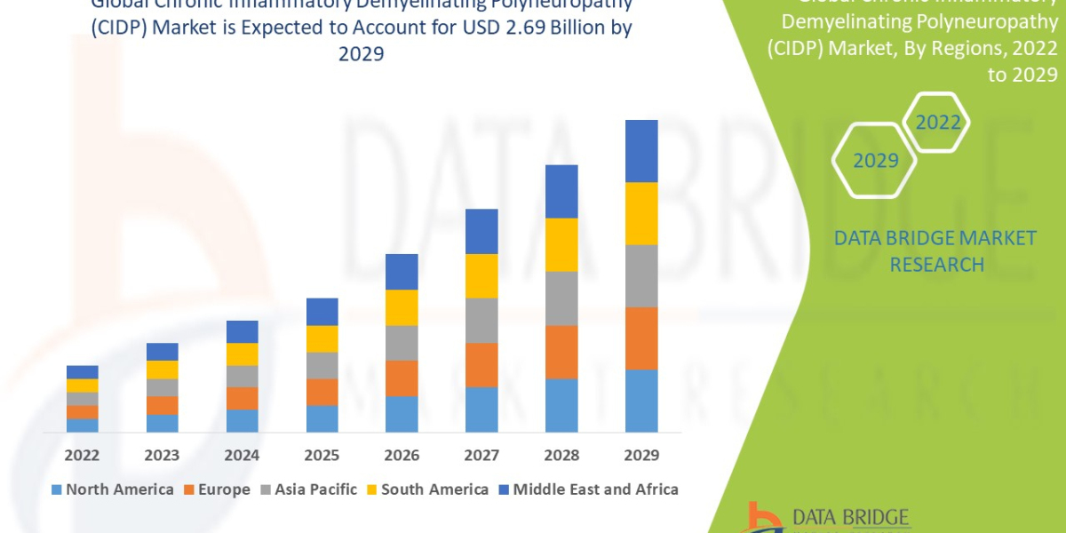 Chronic Inflammatory Demyelinating Polyneuropathy Market Set to Witness Unprecedented Growth of USD 2.69 Billion by 2029
