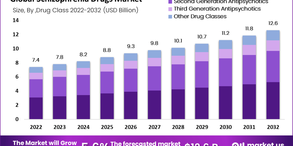 Schizophrenia Drugs Market size was valued at USD 7.16 billion in 2021 and is poised to grow from USD 7.58 billion in 20