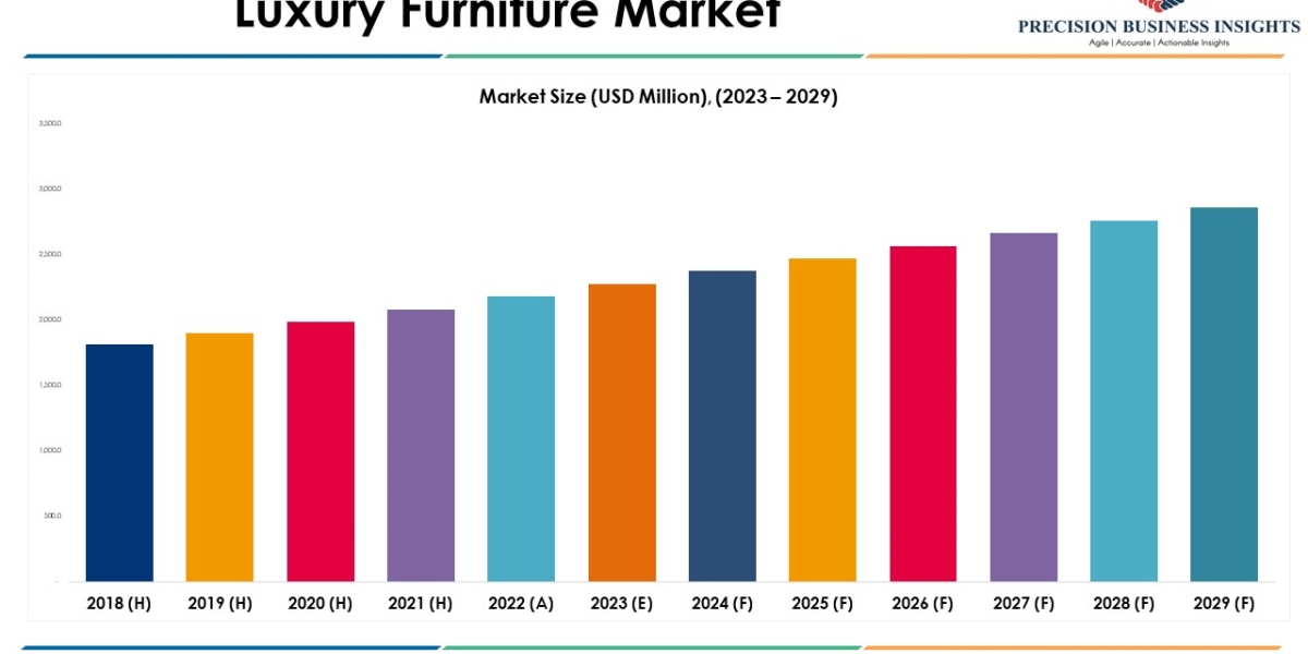 Luxury Furniture Market Size, Growth and Research Report 2029.
