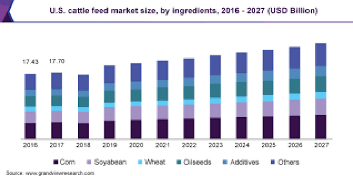 Cattle Feed Market size was valued at USD 76.267 billion in 2021 and is poised to grow from USD 79.2 billion in 2022 to 