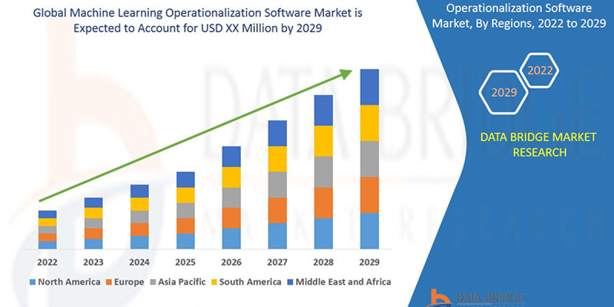 Machine Learning Operationalization Software Market: Industry Analysis, Size, Share, Growth, Trends and Forecast By 2029
