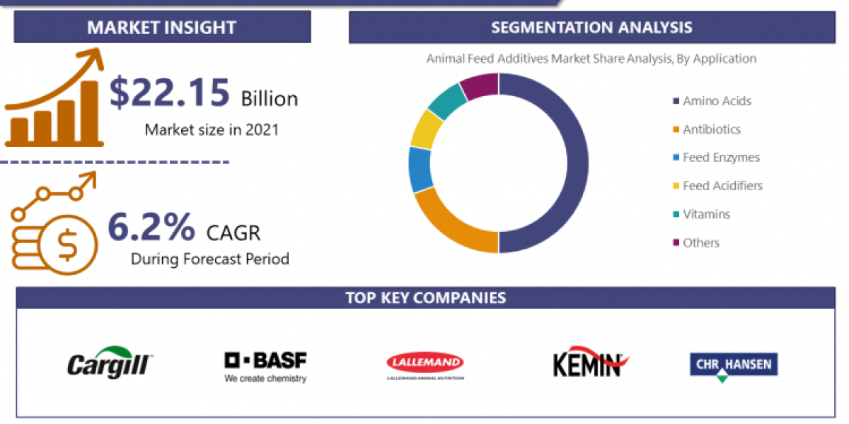 Animal Feed Additives Market Size, Share and Trends Analysis Report: Revenue, Regional Share Analysis & Forecast 202