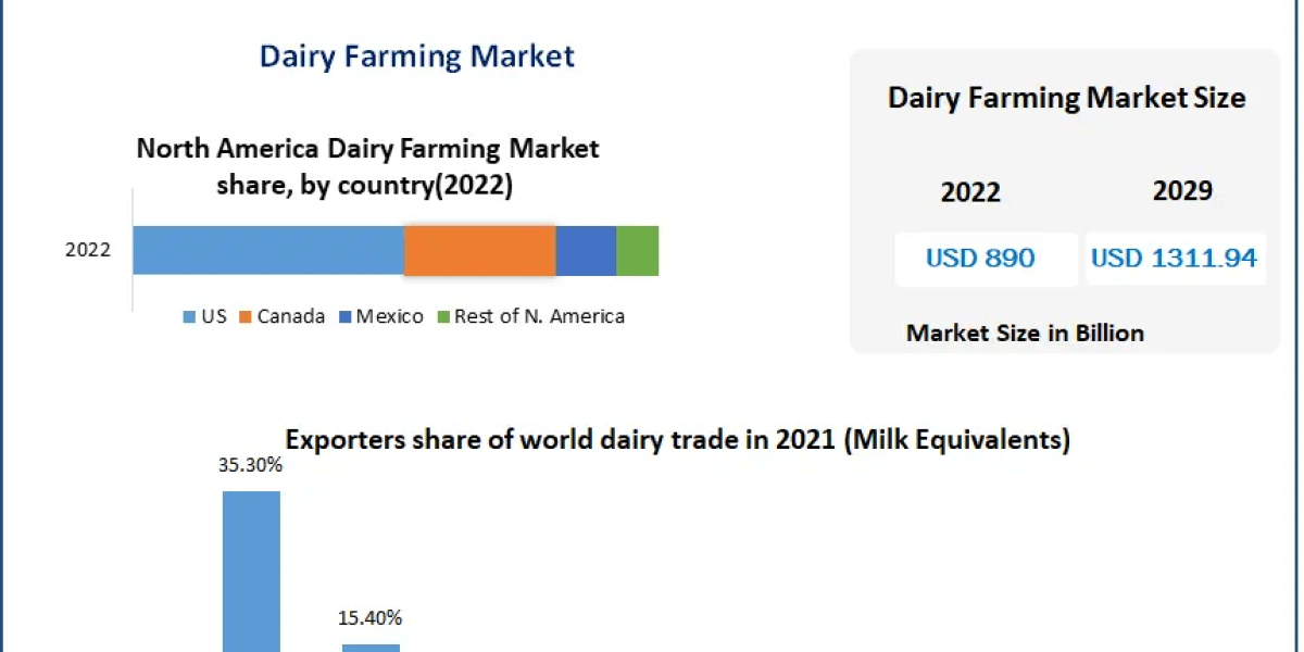 Dairy Farming Market To See Worldwide Massive Growth, Analysis, Industry Trends, Forecast 2029