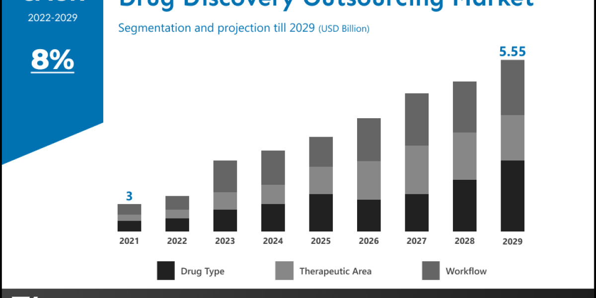  Drug Discovery Outsourcing Market size was valued at USD 3.26 billion in 2021 and is poised to grow from USD 3.5 billio