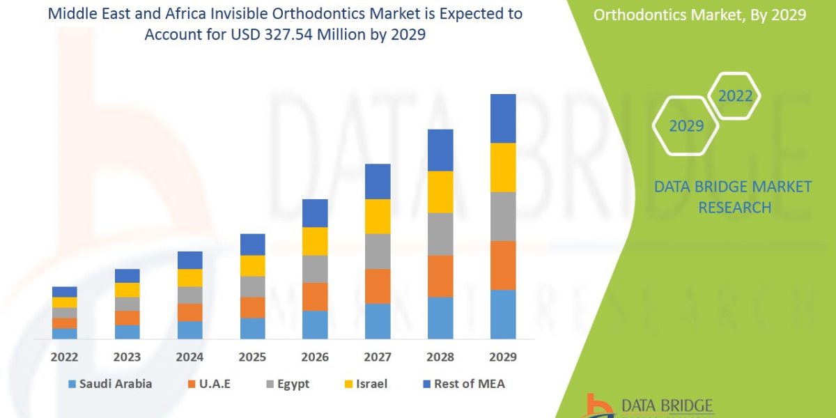 Middle East and Africa Invisible Orthodontics Market: Industry Analysis, Size, Share, Growth, Trends and Forecast By 202