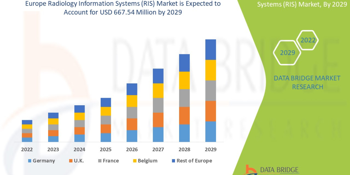 Europe Radiology Information Systems (RIS Market Size, Share, Growth, Demand, Forecast by 2029