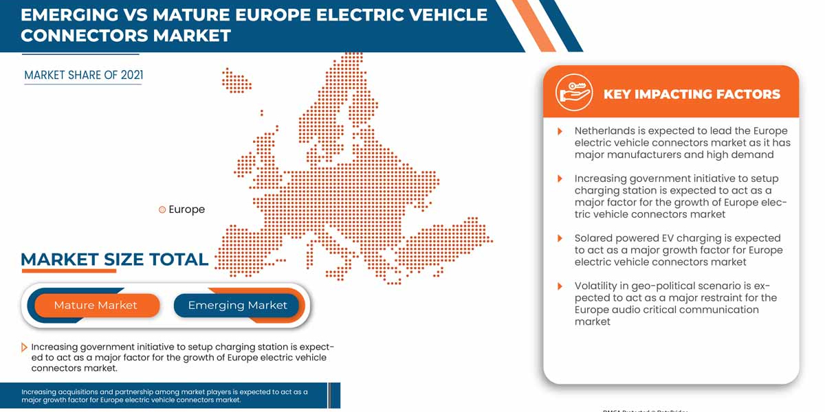 Europe Electric Vehicle Connectors Market Latest Innovation and Upcoming Demand by 2029.