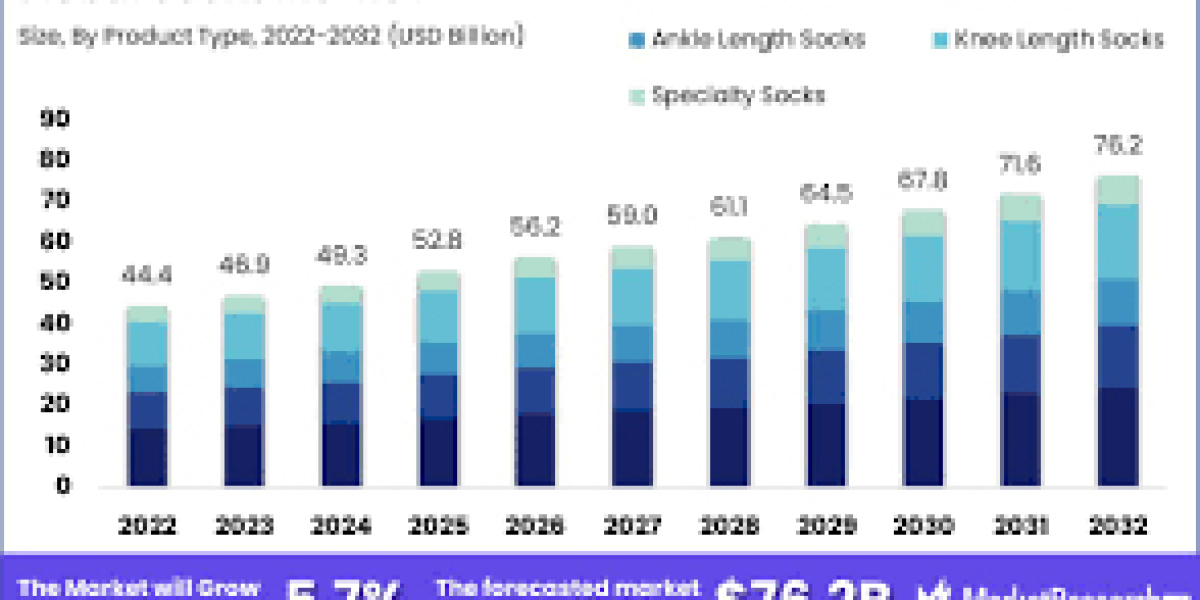 Socks Market size was valued at USD 42.68 billion in 2021 and is poised to grow from USD 44.8 billion in 2022 to USD 73.