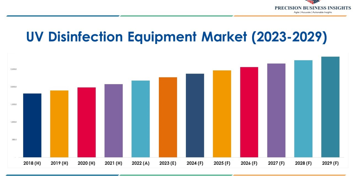 UV Disinfection Equipment Market Size, Growth and Research Report 2029.
