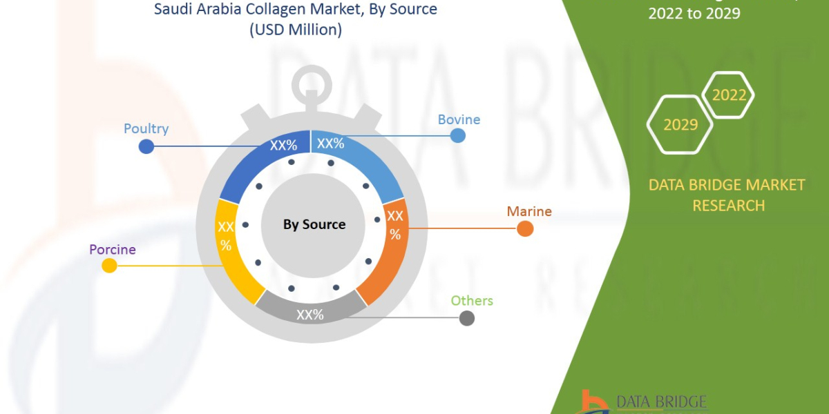 Saudi Arabia Collagen Market by Size, Share, Forecast, & Trends