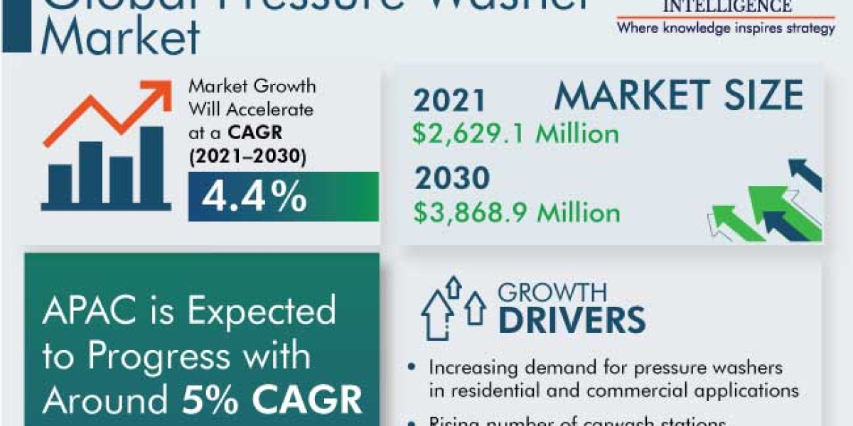 Pressure Washer Market size was valued at USD 2.39 billion in 2021 and is poised to grow from USD 2.49 billion in 2022 t