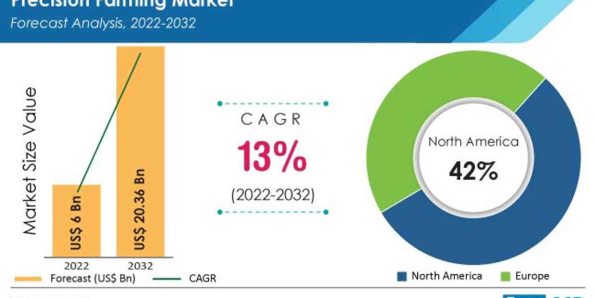  Precision Farming Market size was valued at USD 8.16 billion in 2021 and is poised to grow from USD 9.31 billion in 202