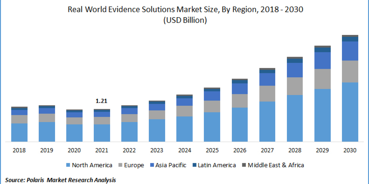 Real World Evidence Solutions Market size was valued at USD 2.26 billion in 2021 and is poised to grow from USD 2.45 bil