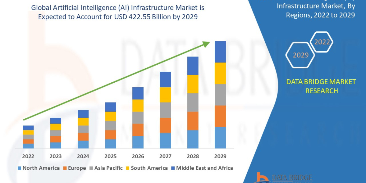 Artificial Intelligence (AI) Infrastructure Market CAGR 43.50%, Competitive Analysis, Scope, Drivers and Forecast 2029