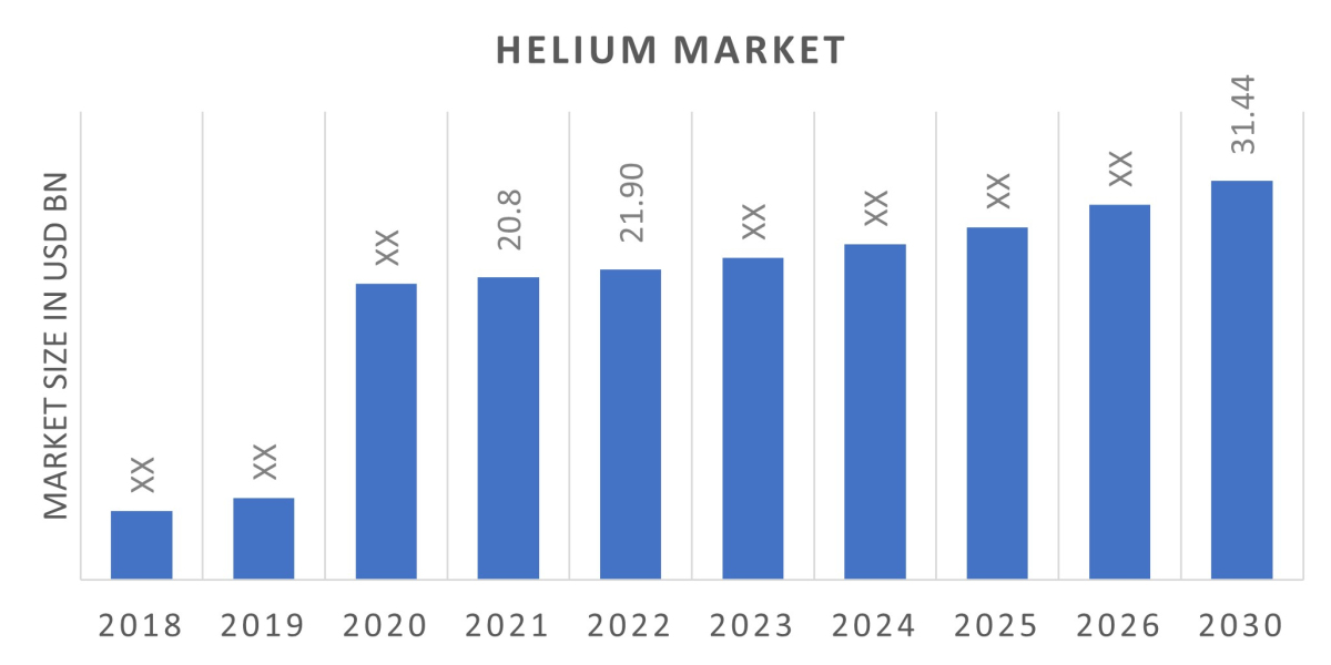 Helium Market size was valued at USD 3.94 billion in 2021 and is poised to grow from USD 4.45 billion in 2022 to USD 13.