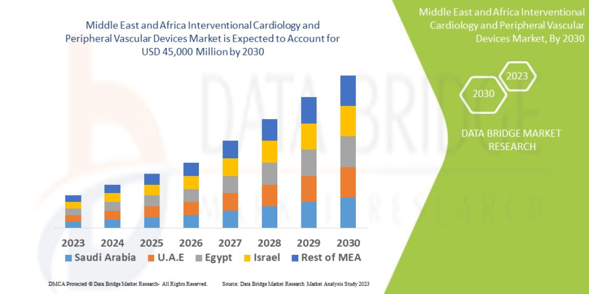 Middle East and Africa Interventional Cardiology and Peripheral Vascular Devices Market Industry Size, Share Opportuniti