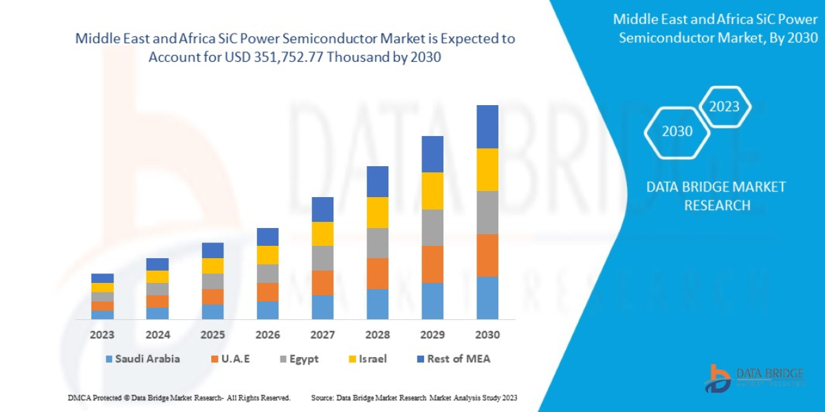 Middle East and Africa SiC Power Semiconductor Market Future Scope and Growth FactorsIn, industry Trends Forecast to 203
