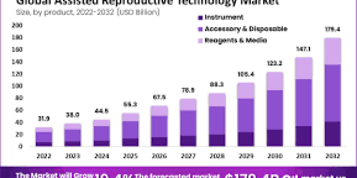 Assisted Reproductive Technology Market size was valued at USD 2101.5 million in 2021 and is poised to grow from USD 250