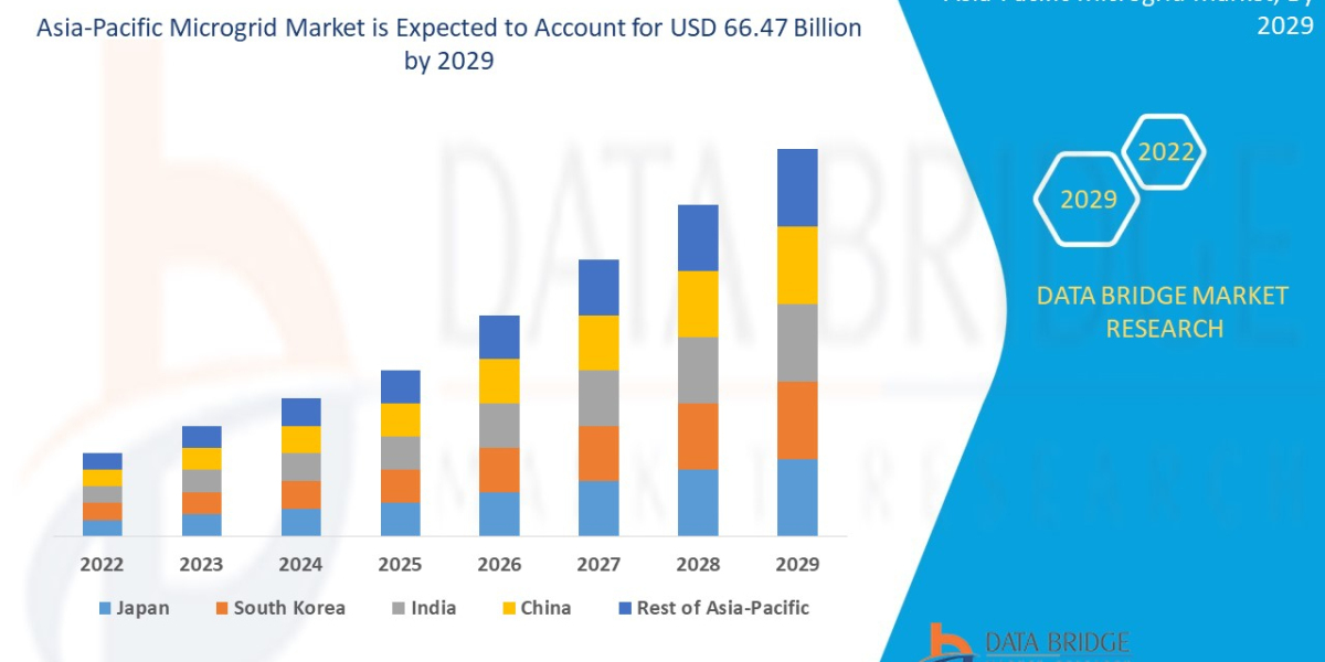 Asia-Pacific Microgrid Market Industry Size, Growth, Demand, Opportunities and Forecast By 2029