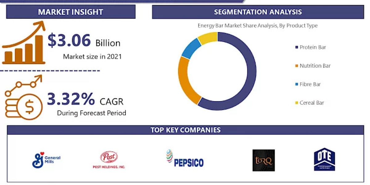 Energy Bar market 2023-2030 | Latest Report Highlights Market Growth |Says IMR