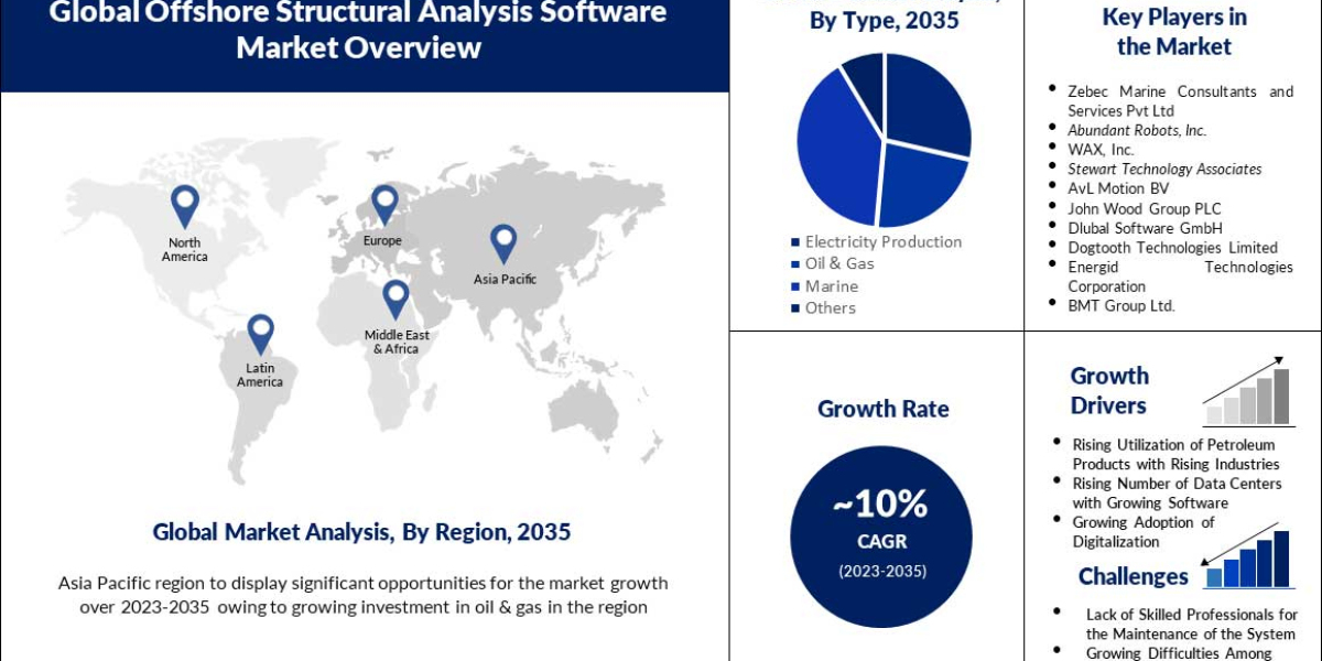 Offshore Structural Analysis Software Market was valued to be USD 586.2 million in 2021, and USD 680.2 milliion in 2022 