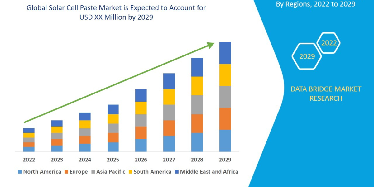 Solar Cell Paste Market Size, Share, Growth, Demand, Emerging Trends and Forecast by 2029