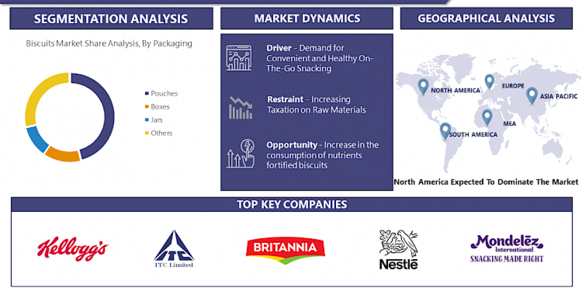 Growing at a CAGR of 5.3%, Global Biscuits Market Size is Estimated to Reach USD 175.98 billion by 2030