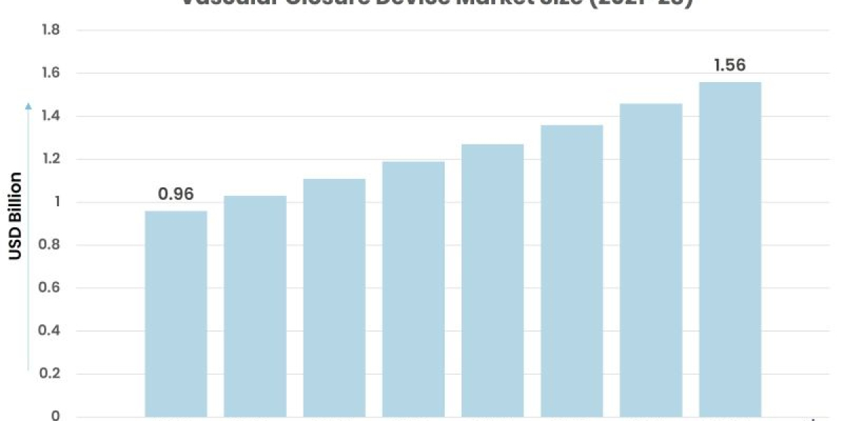 Navigating the Future: Trends and Technologies in the Vascular Closure Device Market