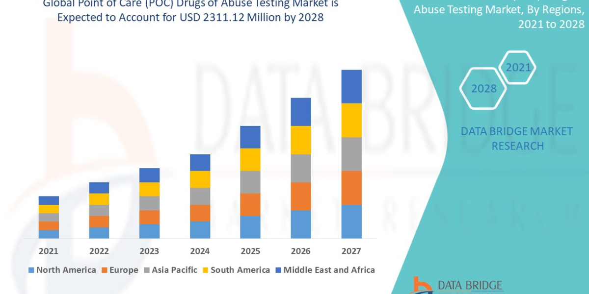 Point of Care (POC) Drugs of Abuse Testing Market Trends, Drivers, and Restraints: Analysis and Forecast by 2028
