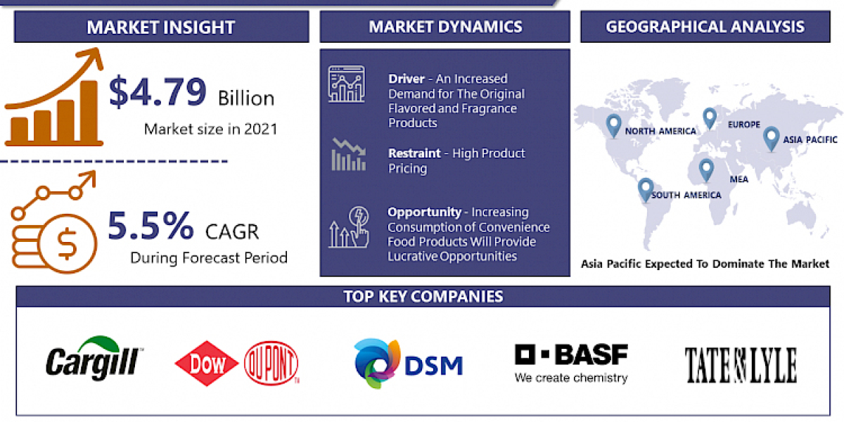 Encapsulated Flavors And Fragrances Market Growth Size, Share And Insights 2030