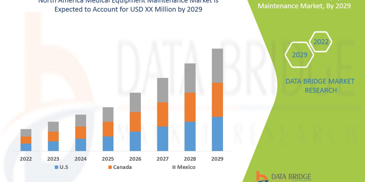 North America Medical Equipment Maintenance Market Trends by Key Players, End User, Demand, Analysis Growth and Forecast