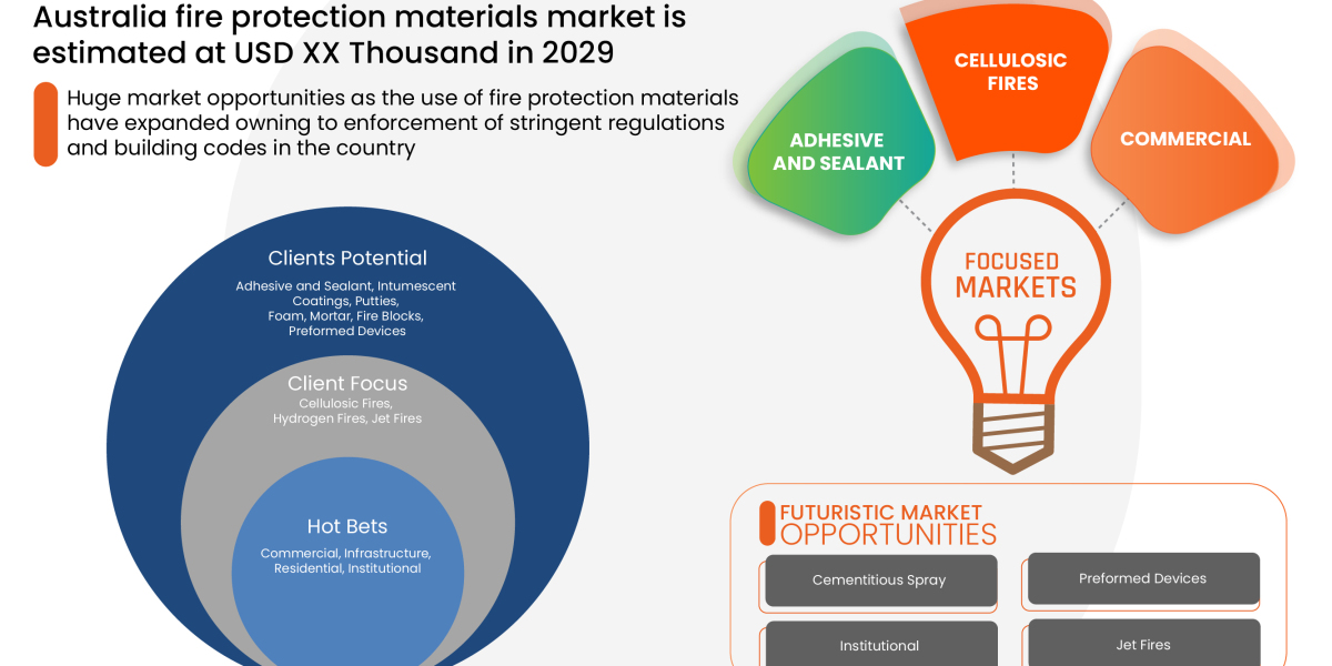 Australia Fire Protection Materials Market    Global Trends, Share, Industry Size, Growth, Opportunities and Forecast By