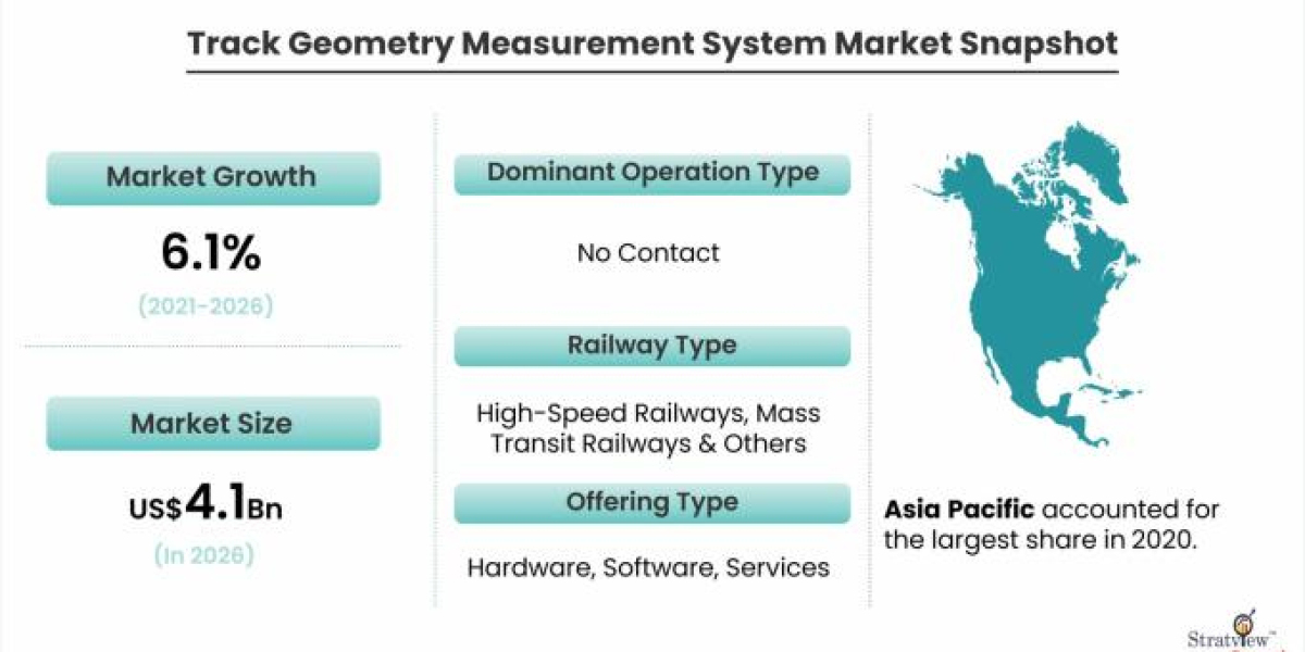 Track Geometry Measurement System Market Set for Rapid Growth During 2021-2026