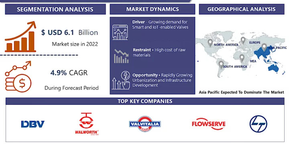 With A CAGR 4.9%, Water And Gas Valve Market Is Projected To Reach USD 8.94 Billion By 2030