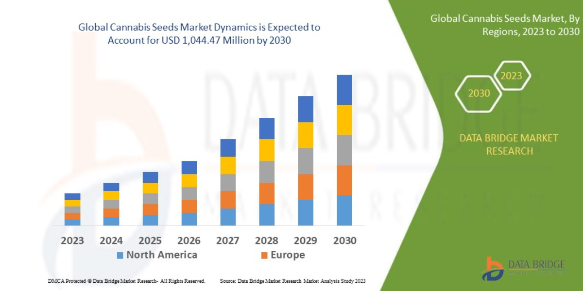 Cannabis Seeds Market Size, Global Industry Share, Recent2030