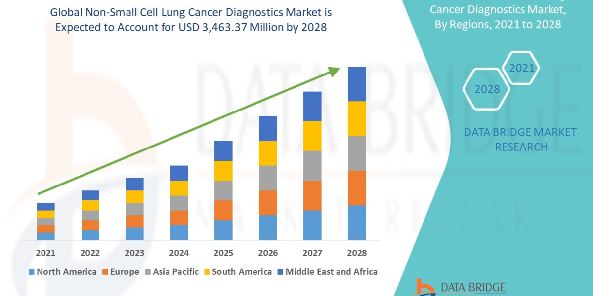 Non-Small Cell Lung Cancer Diagnostics Market: Forecast to 2028