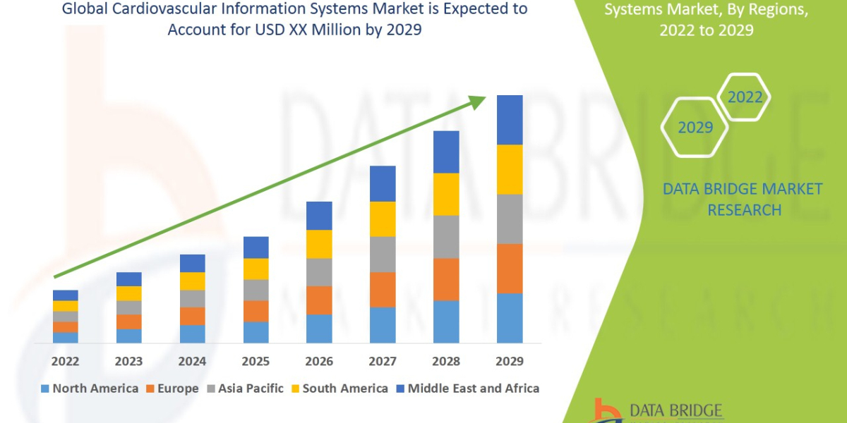  Cardiovascular Information Systems Market Industry Analysis, Size, Share, Growth and Trends by 2029