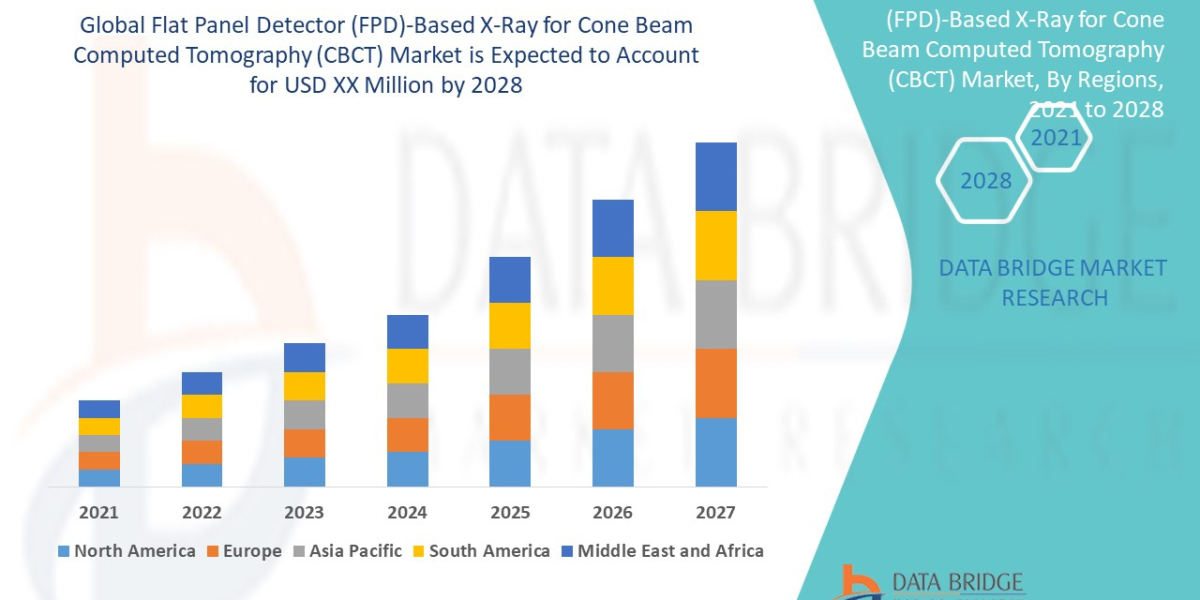 Flat Panel Detector (FPD)-Based X-Ray for Cone Beam Computed Tomography (CBCT) Market: Forecast to 2028
