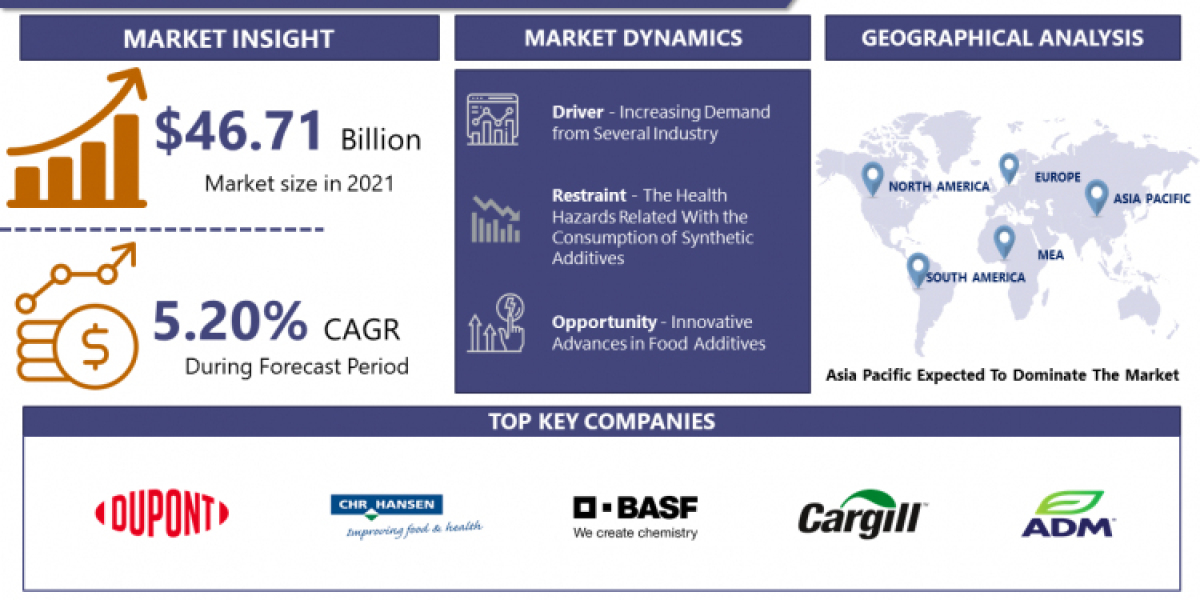 Food Additives Market 2023, Trends and Development, Future Scope 2030| CHR Hansen Holding A/S, BASF SE, Cargill Incorpor