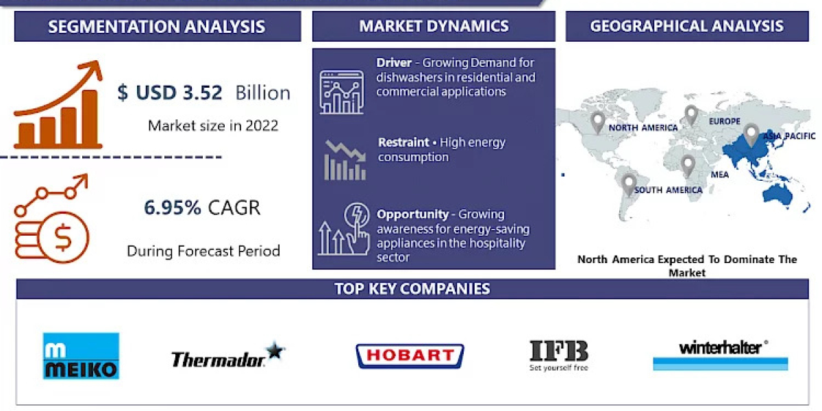 Hood Dishwashers Market Is Projected To Reach USD 6.03 Billion By 2030|Says IMR