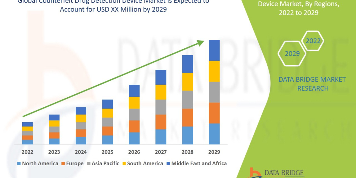 Counterfeit Drug Detection Device Size, Share, Growth, Demand, Segments and Forecast by 2029