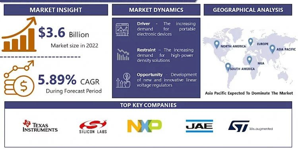 Linear Voltage Regulators Market Anticipated To Experience Record Growth Of USD 5.69 Billion By 2030