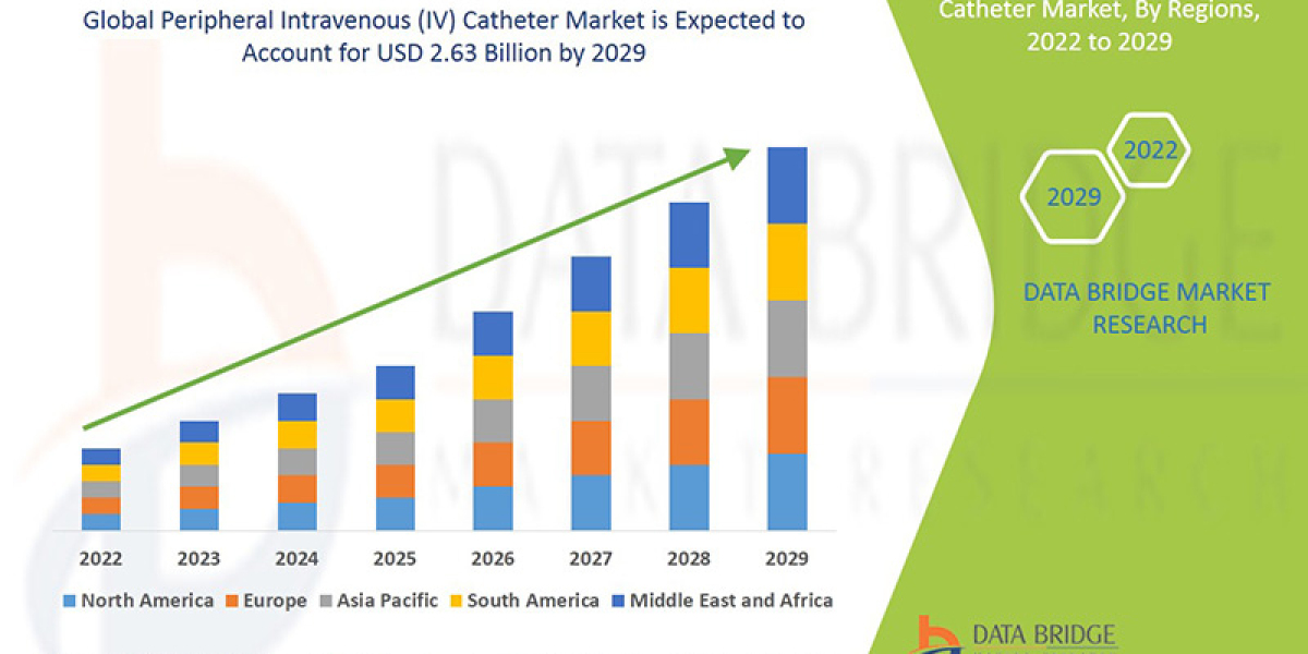 Peripheral Intravenous Catheter Market to Obtain Overwhelming Hike of USD 2.63 Billion by 2029, Size, Share, Trends, Gro