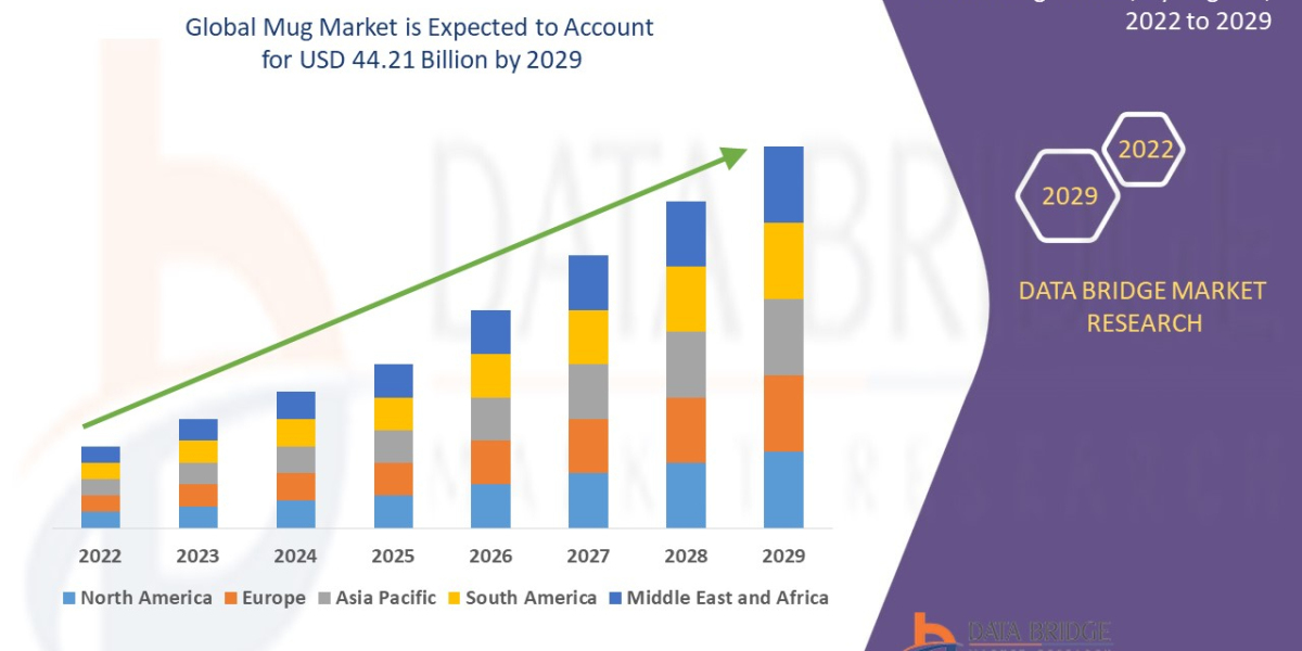 Mug Market with Analysis,-Industry Analysis, Share Size, Statistics, Demand, Revenue, Top Companies and Forecast