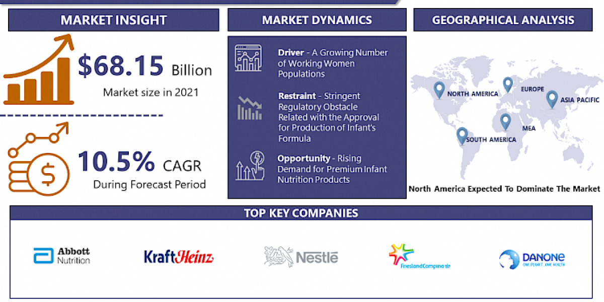 Infant Formula Market Size & Share: Industry Report, 2023| Abbott Nutrition, The Kraft Heinz Company, Nestle S. A