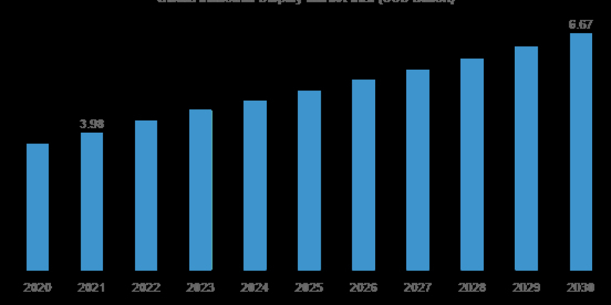Industrial Display Market Size | Exclusive Report on the Latest Trends - 2032