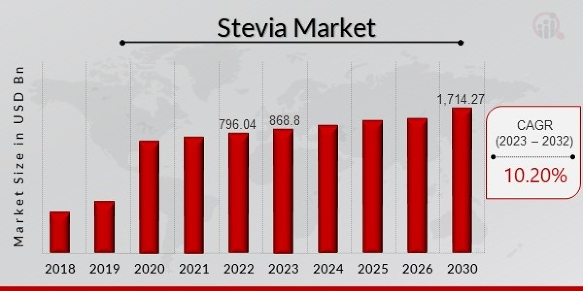 Stevia Market Value Share, Supply Demand and Value Chain 2030